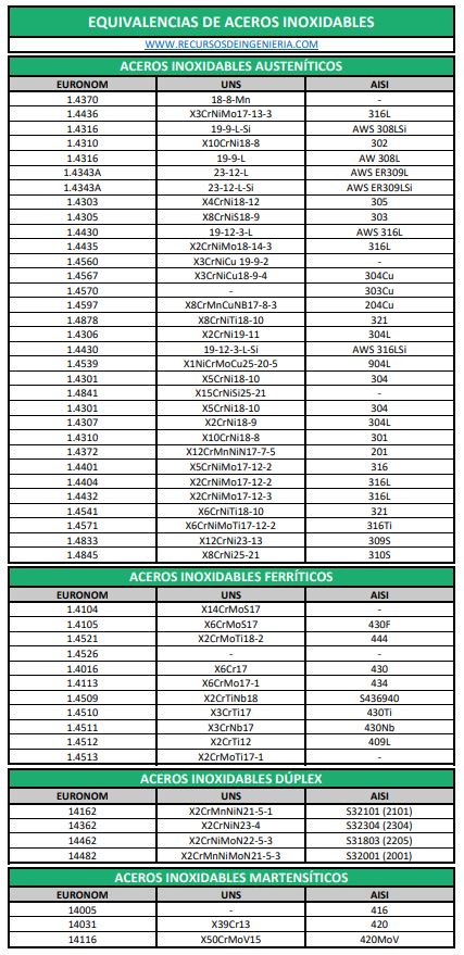 equivalencia de aceros inoxidables