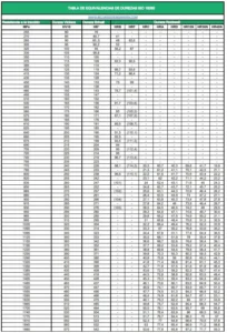 TABLA DE EQUIVALENCIAS DE DUREZAS