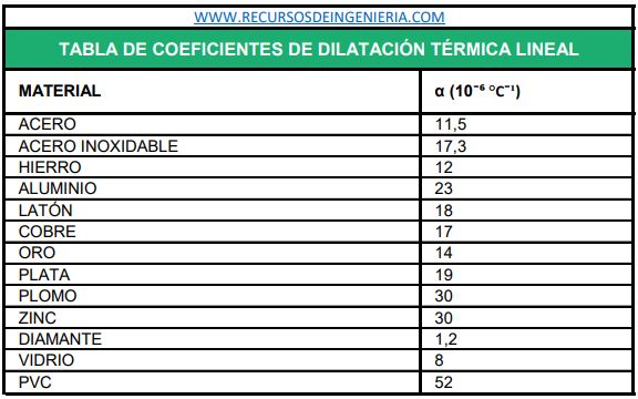 COEFICIENTES DE DILATACIÓN TÉRMICA LINEAL