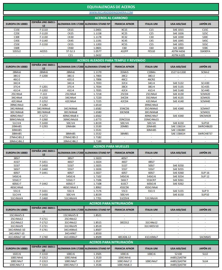 Equivalencia De Aceros Recursos De Ingeniería