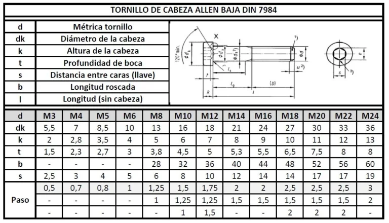 tabla DIN 7984