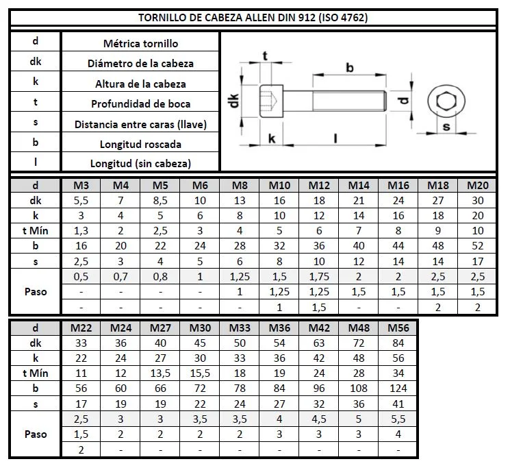 tabla DIN 912