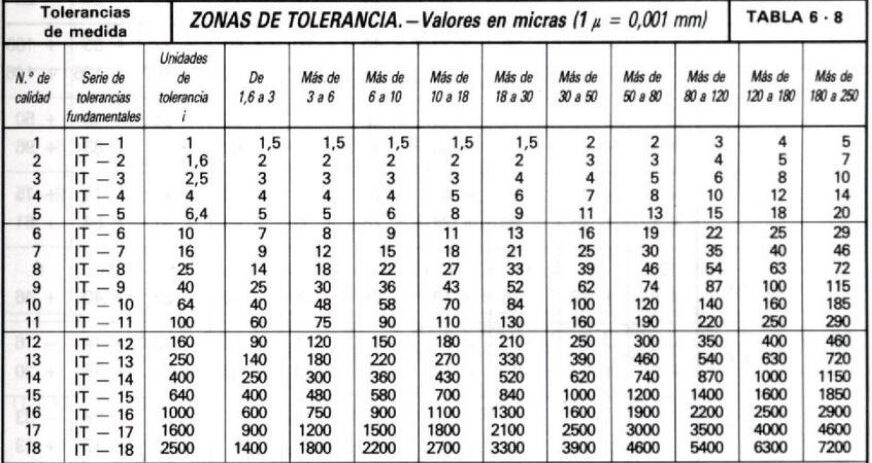 grados de tolerancia