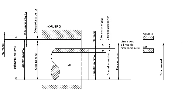 tolerancias dimensionales