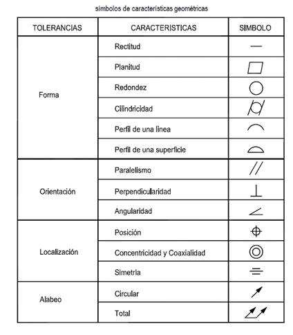 Tolerancias geométricas