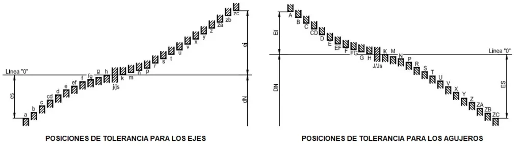 Posiciones de tolerancias