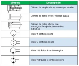 simbología hidráulica y neumática