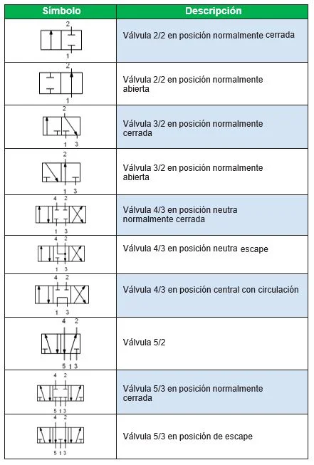 válvulas direccionales